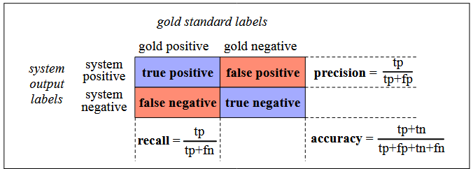 A Confusion Matrix with the equations for recall, precision, and accuracy